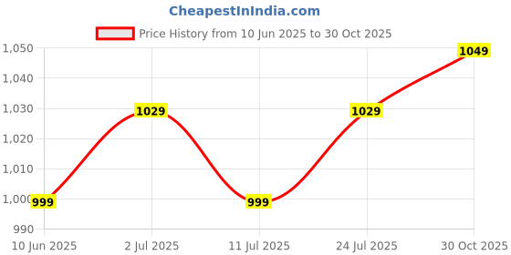 flipkart.com sassafras curve Women Solid A-line Black Skirt sassafras curve Price History Graph from 10 Jun 2025 to 30 Oct 2025