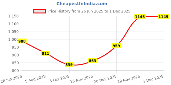 flipkart.com sassafras curve Women Solid A-line Black Skirt sassafras curve Price History Graph from 26 Jun 2025 to 30 Nov 2025