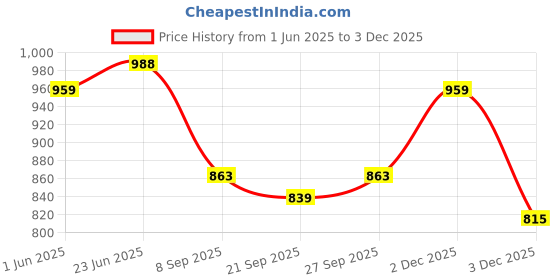 flipkart.com sassafras curve Women Solid A-line Blue Skirt sassafras curve Price History Graph from 1 Jun 2025 to 3 Dec 2025