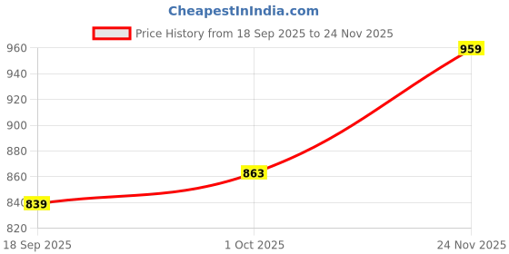flipkart.com sassafras curve Women Solid A-line Blue Skirt sassafras curve Price History Graph from 18 Sep 2025 to 24 Nov 2025