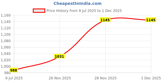 flipkart.com sassafras curve Women Solid A-line Dark Blue Skirt sassafras curve Price History Graph from 9 Jul 2025 to 30 Nov 2025