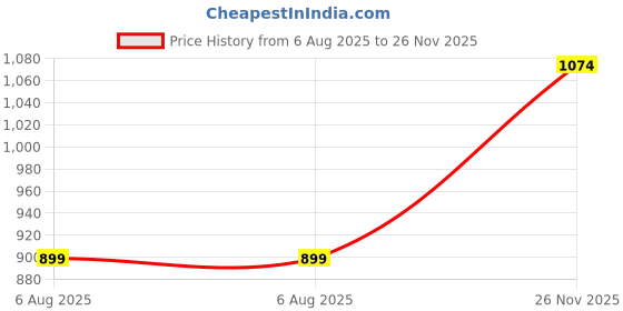 flipkart.com sassafras curve Women Straight Fit High Rise Black Jeans sassafras curve Price History Graph from 6 Aug 2025 to 26 Nov 2025