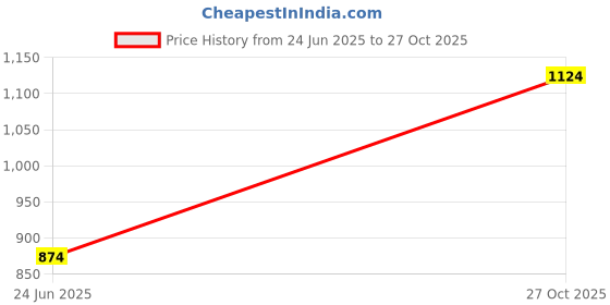 flipkart.com sassafras curve Women Straight Fit Mid Rise Black Jeans sassafras curve Price History Graph from 24 Jun 2025 to 27 Oct 2025