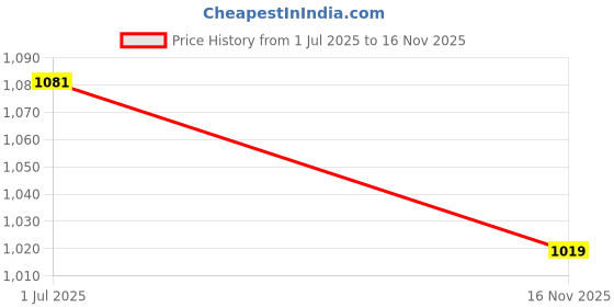 flipkart.com sassafras curve Women Straight Fit Mid Rise Blue Jeans sassafras curve Price History Graph from 1 Jul 2025 to 16 Nov 2025