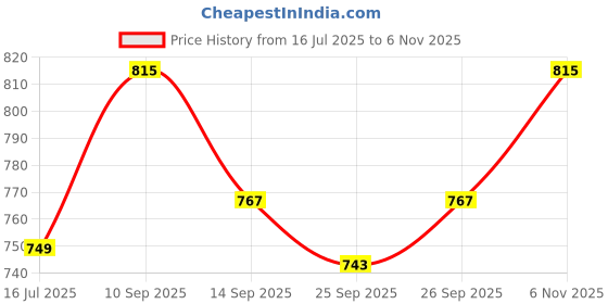 flipkart.com sassafras curve Women Wrap Black Midi/Calf Length Dress sassafras curve Price History Graph from 16 Jul 2025 to 6 Nov 2025