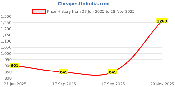 flipkart.com sassafras curve Women Wrap Brown Midi/Calf Length Dress sassafras curve Price History Graph from 27 Jun 2025 to 29 Nov 2025