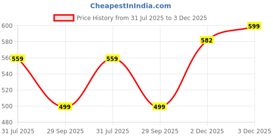 flipkart.com sassafras Polka Print Women Jumpsuit sassafras Price History Graph from 31 Jul 2025 to 3 Dec 2025