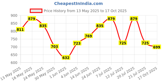 flipkart.com sassafras Printed Women Jumpsuit sassafras Price History Graph from 13 May 2025 to 17 Oct 2025