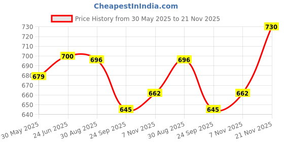flipkart.com sassafras Printed Women Jumpsuit sassafras Price History Graph from 30 May 2025 to 21 Nov 2025