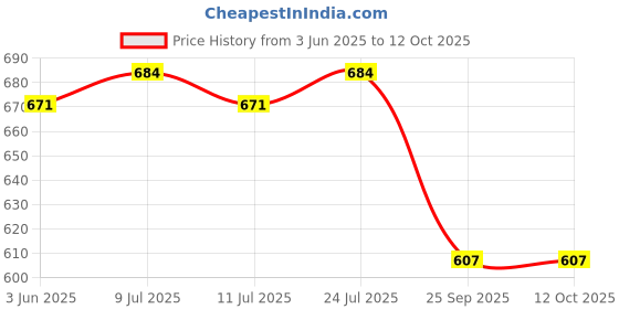 flipkart.com sassafras Printed Women Jumpsuit sassafras Price History Graph from 3 Jun 2025 to 12 Oct 2025