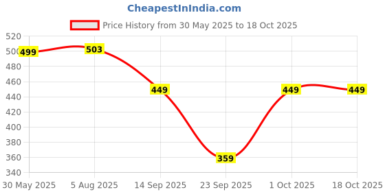 flipkart.com sassafras Printed Women Jumpsuit sassafras Price History Graph from 30 May 2025 to 18 Oct 2025