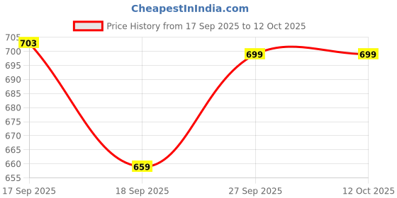 flipkart.com sassafras Printed Women Jumpsuit sassafras Price History Graph from 17 Sep 2025 to 12 Oct 2025