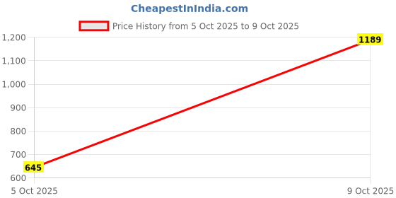 flipkart.com sassafras Printed Women Jumpsuit sassafras Price History Graph from 5 Oct 2025 to 9 Oct 2025