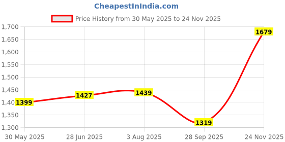 flipkart.com sassafras Shirt Pant Co-ords Set sassafras Price History Graph from 30 May 2025 to 24 Nov 2025