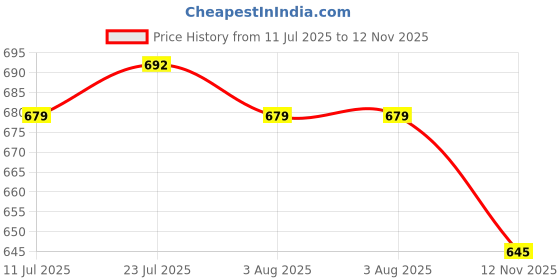 flipkart.com sassafras Solid Women Denim Black Denim Shorts sassafras Price History Graph from 11 Jul 2025 to 12 Nov 2025