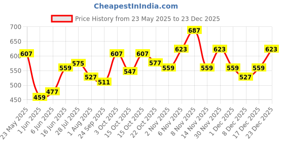 flipkart.com sassafras Solid Women Denim White Denim Shorts sassafras Price History Graph from 23 May 2025 to 23 Dec 2025