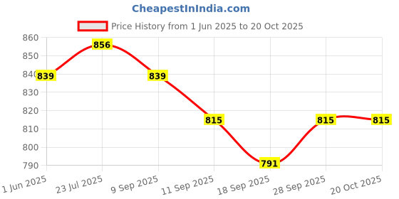flipkart.com sassafras Solid Women Jumpsuit sassafras Price History Graph from 1 Jun 2025 to 20 Oct 2025