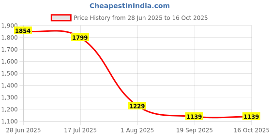 flipkart.com sassafras Solid Women Jumpsuit sassafras Price History Graph from 28 Jun 2025 to 15 Oct 2025