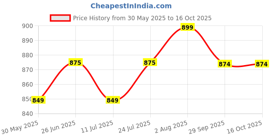 flipkart.com sassafras Solid Women Jumpsuit sassafras Price History Graph from 30 May 2025 to 15 Oct 2025