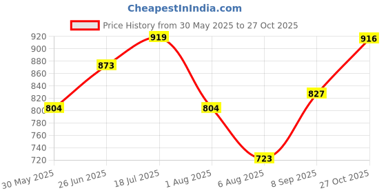 flipkart.com sassafras Solid Women Jumpsuit sassafras Price History Graph from 30 May 2025 to 27 Oct 2025
