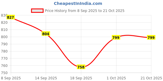 flipkart.com sassafras Solid Women Jumpsuit sassafras Price History Graph from 8 Sep 2025 to 21 Oct 2025