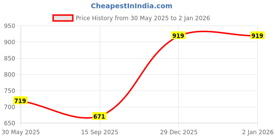 flipkart.com sassafras Solid Women Jumpsuit sassafras Price History Graph from 30 May 2025 to 2 Jan 2026