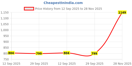 flipkart.com sassafras Solid Women Jumpsuit sassafras Price History Graph from 12 Sep 2025 to 28 Nov 2025