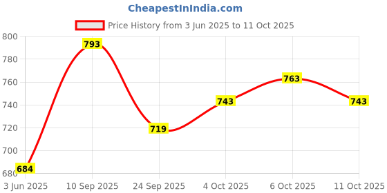 flipkart.com sassafras Solid Women Jumpsuit sassafras Price History Graph from 3 Jun 2025 to 11 Oct 2025