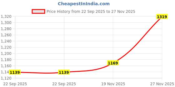 flipkart.com sassafras Solid Women Jumpsuit sassafras Price History Graph from 22 Sep 2025 to 27 Nov 2025