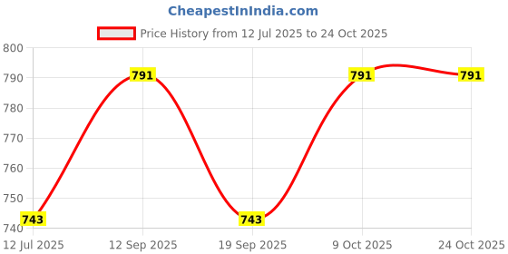 flipkart.com sassafras Solid Women Jumpsuit sassafras Price History Graph from 12 Jul 2025 to 24 Oct 2025