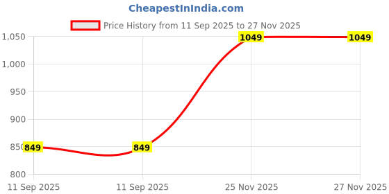 flipkart.com sassafras Solid Women Jumpsuit sassafras Price History Graph from 11 Sep 2025 to 27 Nov 2025