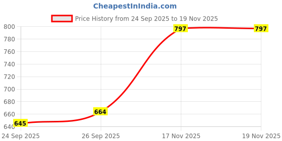 flipkart.com sassafras Solid Women Jumpsuit sassafras Price History Graph from 24 Sep 2025 to 18 Nov 2025