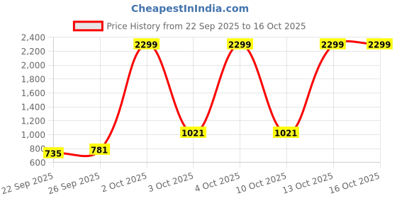 flipkart.com sassafras Solid Women Jumpsuit sassafras Price History Graph from 22 Sep 2025 to 15 Oct 2025