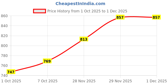 flipkart.com sassafras Solid Women Jumpsuit sassafras Price History Graph from 1 Oct 2025 to 29 Nov 2025