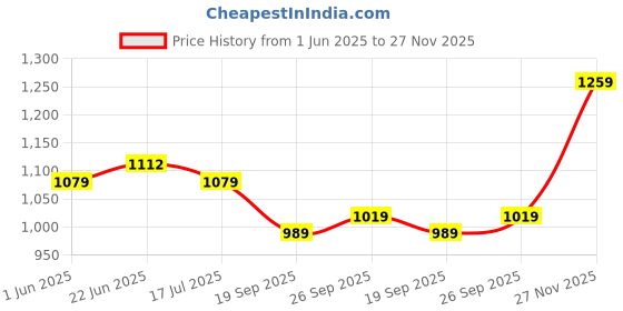 flipkart.com sassafras Top Palazzos Co-ords Set sassafras Price History Graph from 1 Jun 2025 to 27 Nov 2025