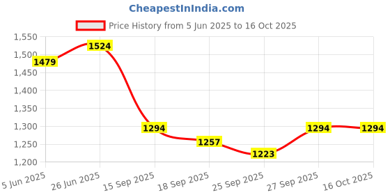 flipkart.com sassafras Top Pant Co-ords Set sassafras Price History Graph from 5 Jun 2025 to 16 Oct 2025