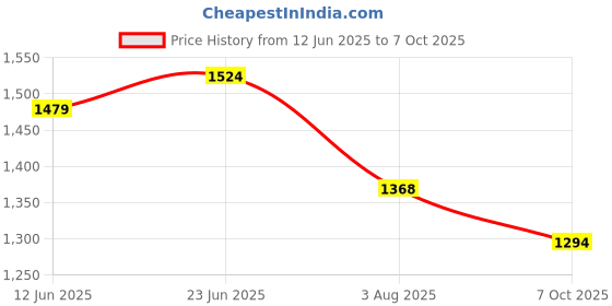 flipkart.com sassafras Top Pant Co-ords Set sassafras Price History Graph from 12 Jun 2025 to 7 Oct 2025