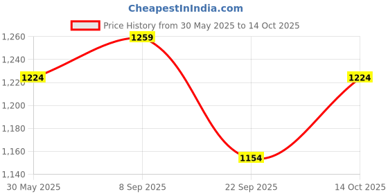 flipkart.com sassafras Top Pant Co-ords Set sassafras Price History Graph from 30 May 2025 to 14 Oct 2025