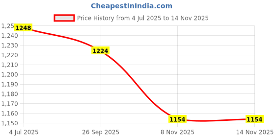 flipkart.com sassafras Top Pant Co-ords Set sassafras Price History Graph from 4 Jul 2025 to 8 Nov 2025