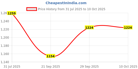 flipkart.com sassafras Top Pant Co-ords Set sassafras Price History Graph from 31 Jul 2025 to 9 Oct 2025