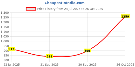 flipkart.com sassafras Women A-line Green, Pink, Black Maxi/Full Length Dress sassafras Price History Graph from 23 Jul 2025 to 26 Oct 2025