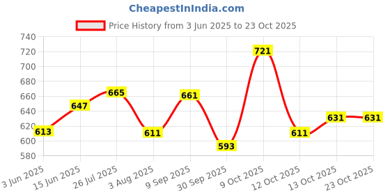 flipkart.com sassafras Women Bodycon Black Below Knee Dress sassafras Price History Graph from 3 Jun 2025 to 22 Oct 2025