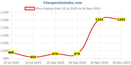flipkart.com sassafras Women Cargos sassafras Price History Graph from 10 Jul 2025 to 25 Nov 2025