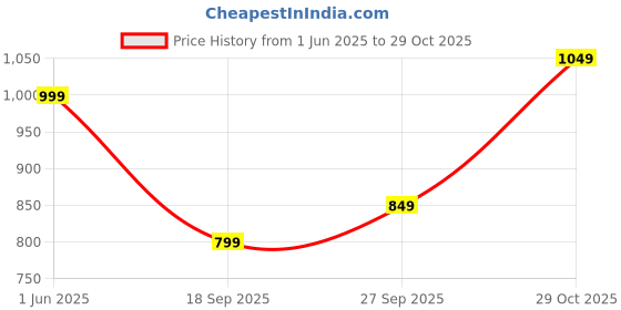 flipkart.com sassafras Women Cargos sassafras Price History Graph from 1 Jun 2025 to 29 Oct 2025