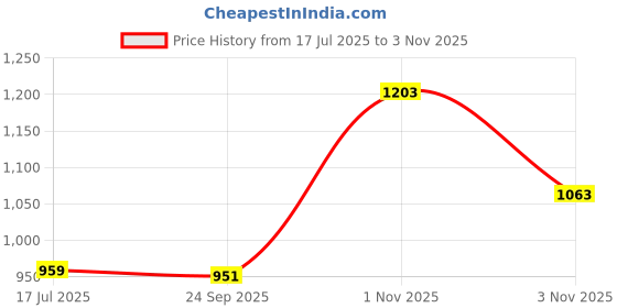 flipkart.com sassafras Women Cargos sassafras Price History Graph from 17 Jul 2025 to 3 Nov 2025