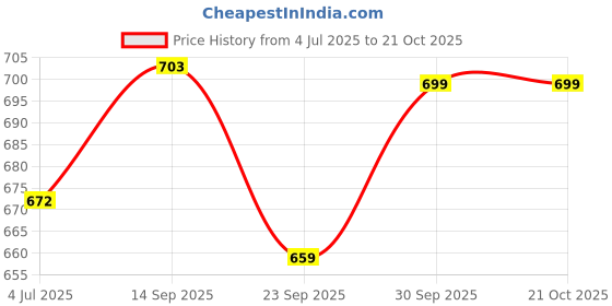 flipkart.com sassafras Women Cargos sassafras Price History Graph from 4 Jul 2025 to 21 Oct 2025