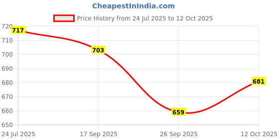 flipkart.com sassafras Women Cargos sassafras Price History Graph from 24 Jul 2025 to 12 Oct 2025