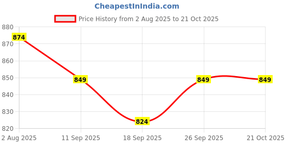 flipkart.com sassafras Women Cargos sassafras Price History Graph from 2 Aug 2025 to 20 Oct 2025