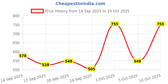 flipkart.com sassafras Women Cargos sassafras Price History Graph from 14 Sep 2025 to 10 Oct 2025