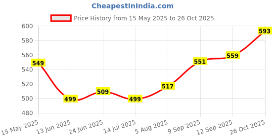 flipkart.com sassafras Women Dark Blue, Red, Green Romper sassafras Price History Graph from 15 May 2025 to 26 Oct 2025